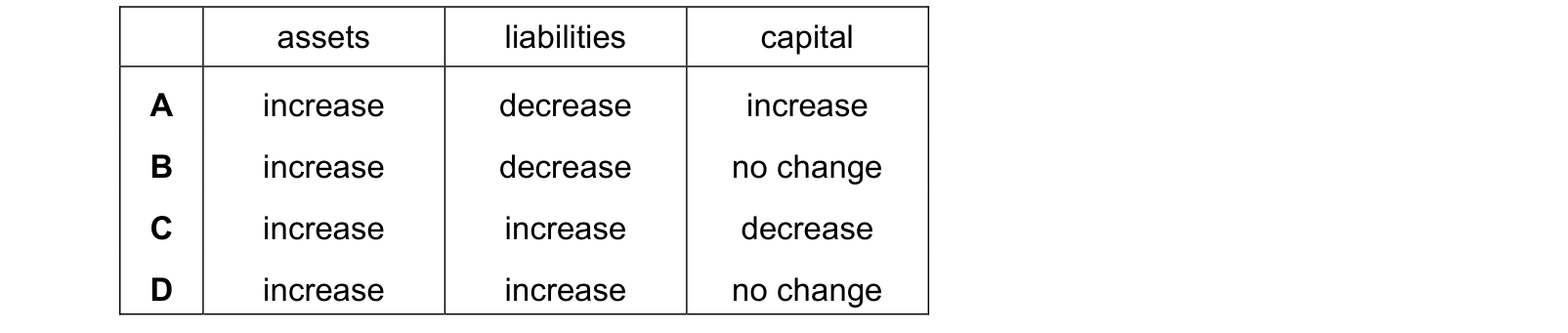Table from the Cambridge Accounting 9706 Paper 1 May/June 2023 paper, variant 2, question 2.