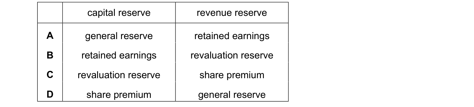 Table from the Cambridge Accounting 9706 Paper 1 May/June 2024 paper, variant 2, question 17.