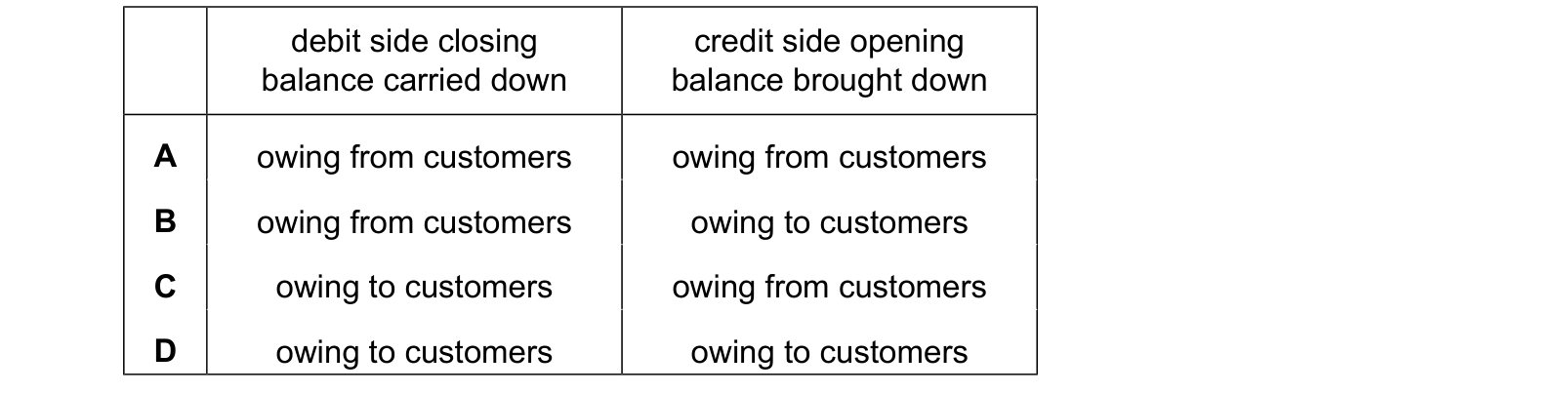 Table from the Cambridge Accounting 9706 Paper 1 May/June 2024 paper, variant 3, question 11.