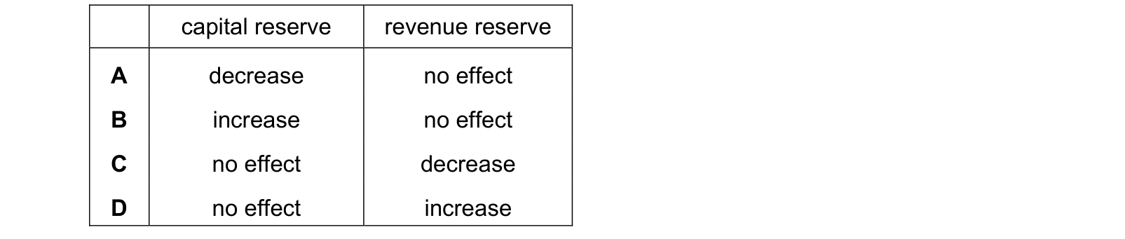 Table from the Cambridge Accounting 9706 Paper 1 October/November 2019 paper, variant 1, question 2.