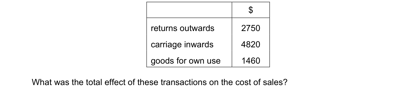 Table from the Cambridge Accounting 9706 Paper 1 October/November 2019 paper, variant 2, question 11.