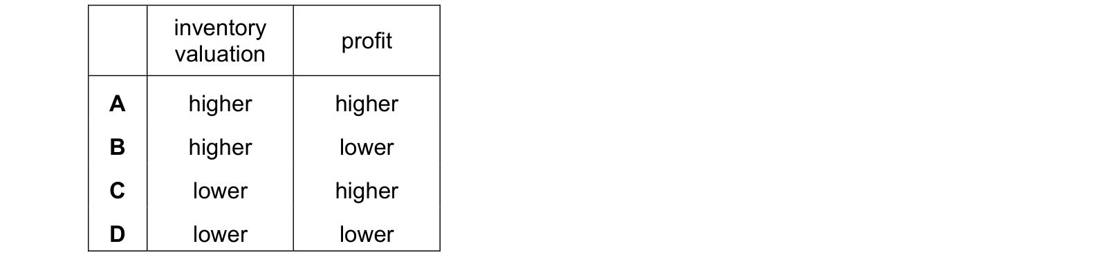 Table from the Cambridge Accounting 9706 Paper 1 October/November 2019 paper, variant 2, question 23.