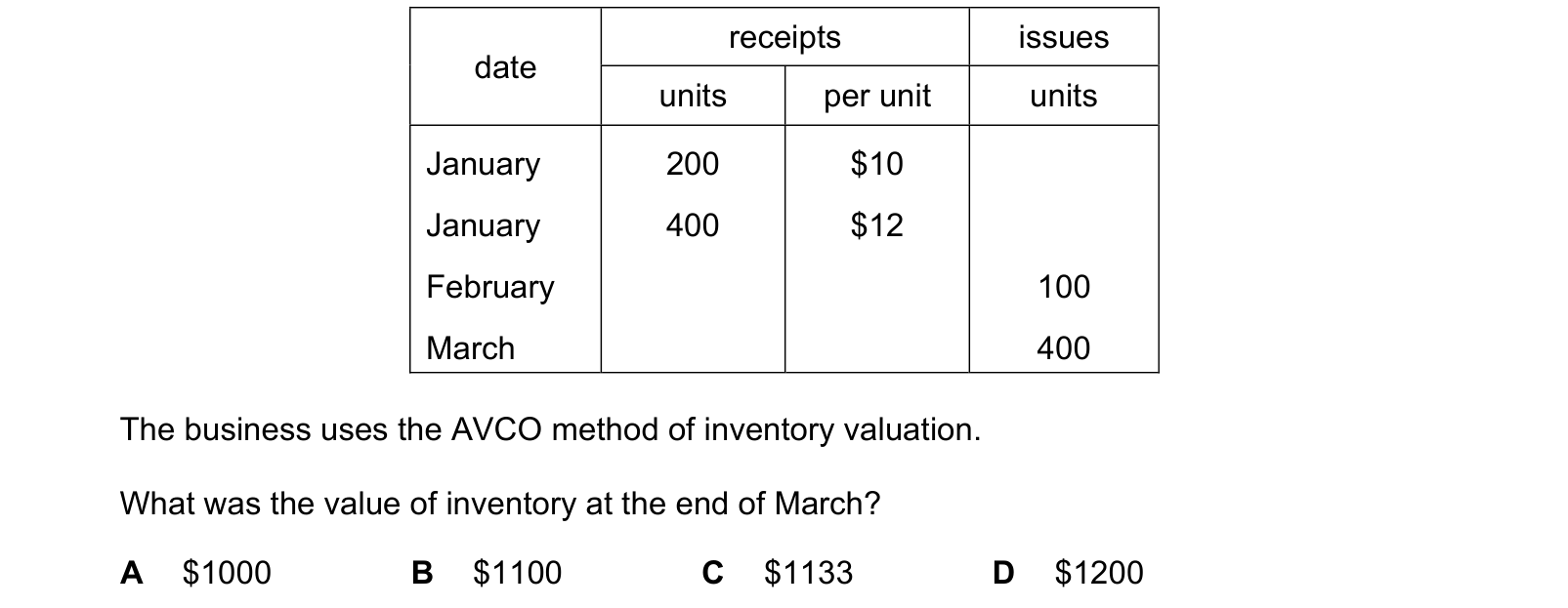 Table from the Cambridge Accounting 9706 Paper 1 October/November 2019 paper, variant 3, question 22.