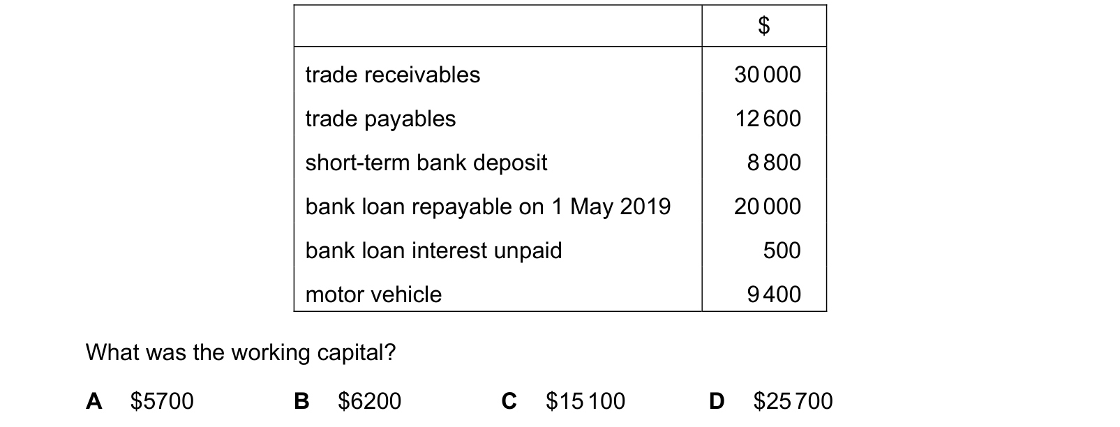 Table from the Cambridge Accounting 9706 Paper 1 October/November 2019 paper, variant 3, question 8.