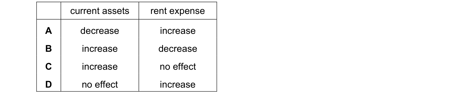 Table from the Cambridge Accounting 9706 Paper 1 October/November 2020 paper, variant 1, question 10.