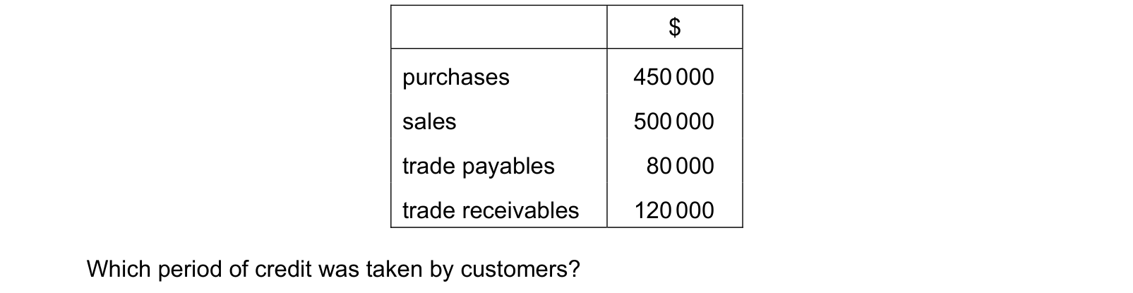 Table from the Cambridge Accounting 9706 Paper 1 October/November 2020 paper, variant 1, question 19.