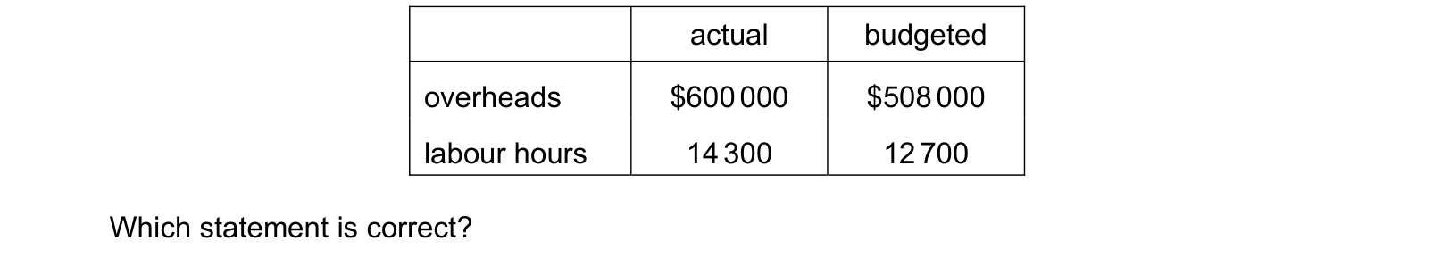 Table from the Cambridge Accounting 9706 Paper 1 October/November 2020 paper, variant 2, question 25.