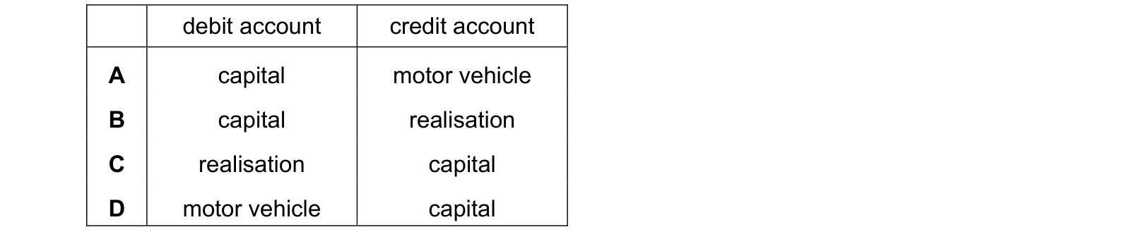 Table from the Cambridge Accounting 9706 Paper 1 October/November 2020 paper, variant 3, question 13.