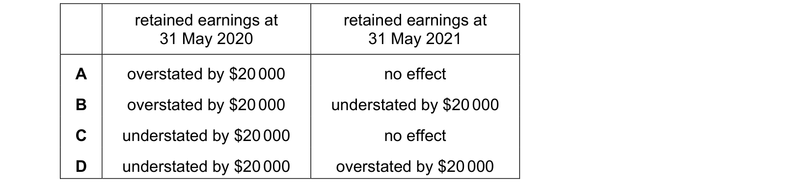 Table from the Cambridge Accounting 9706 Paper 1 October/November 2021 paper, variant 1, question 17.
