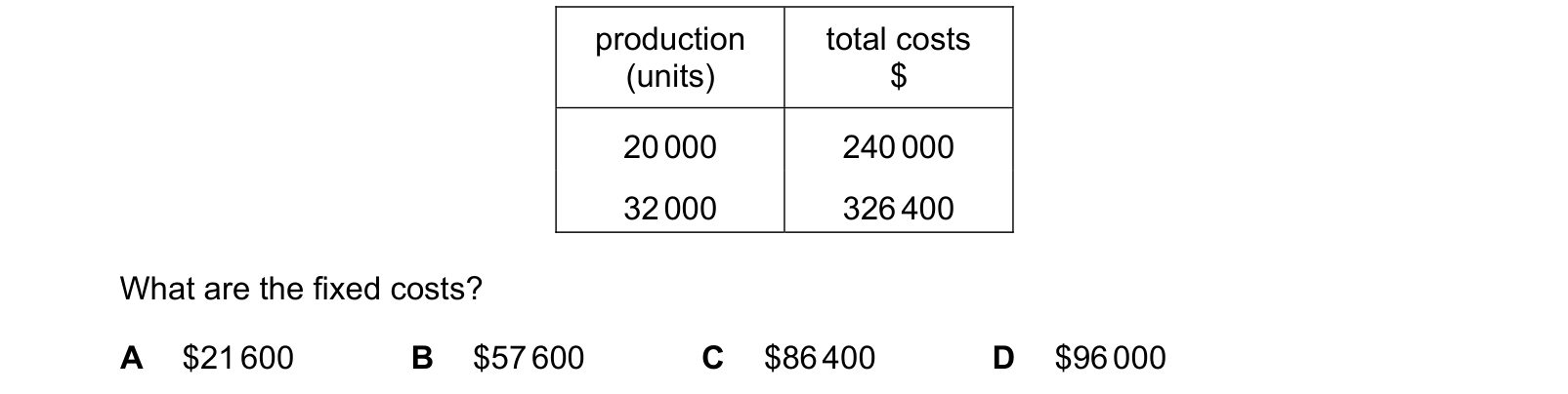 Table from the Cambridge Accounting 9706 Paper 1 October/November 2021 paper, variant 1, question 22.