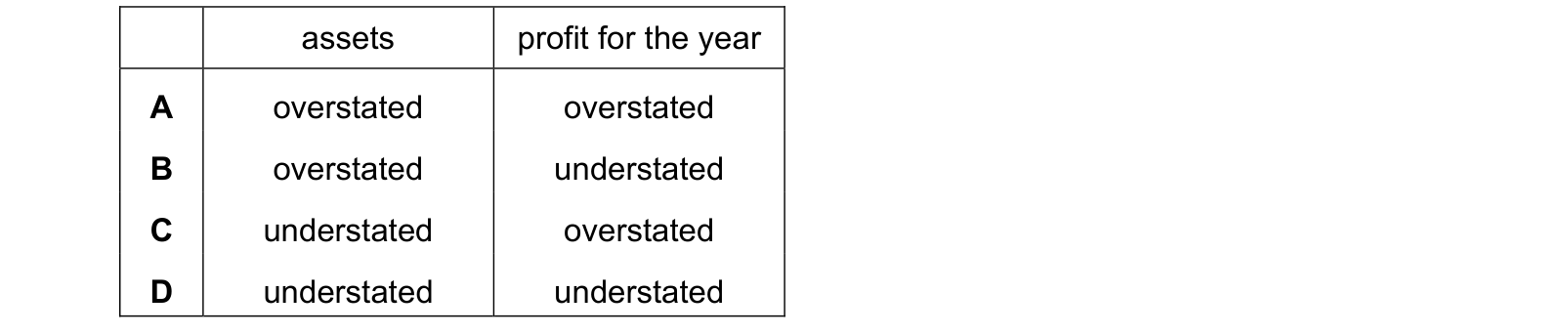 Table from the Cambridge Accounting 9706 Paper 1 October/November 2021 paper, variant 3, question 10.
