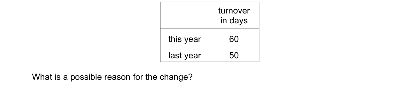 Table from the Cambridge Accounting 9706 Paper 1 October/November 2021 paper, variant 3, question 20.