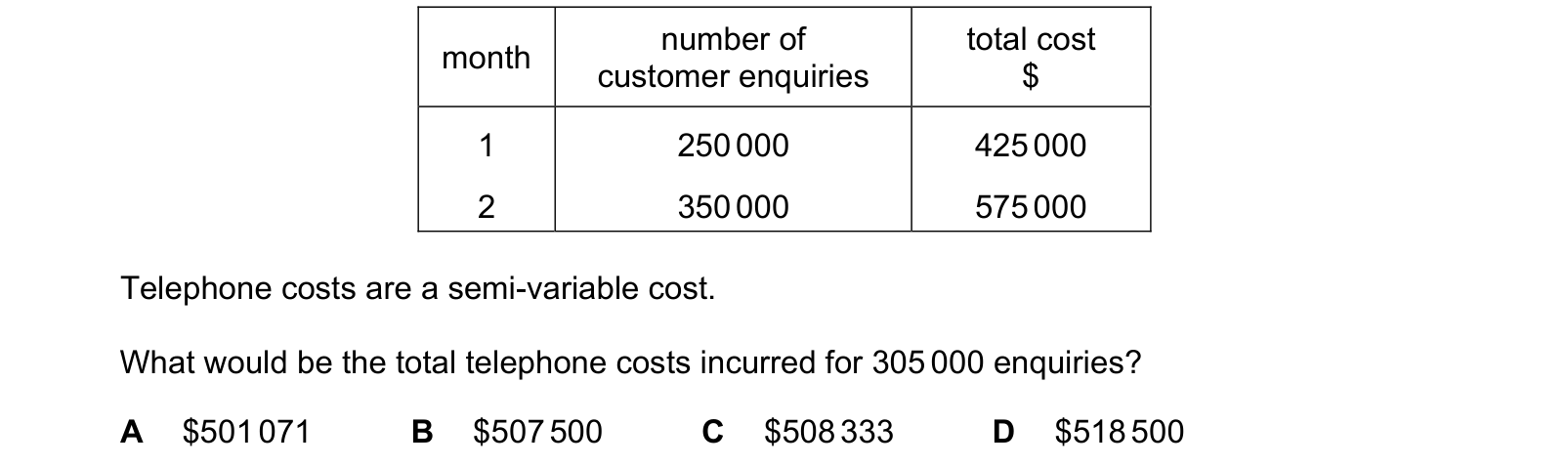 Table from the Cambridge Accounting 9706 Paper 1 October/November 2021 paper, variant 3, question 22.