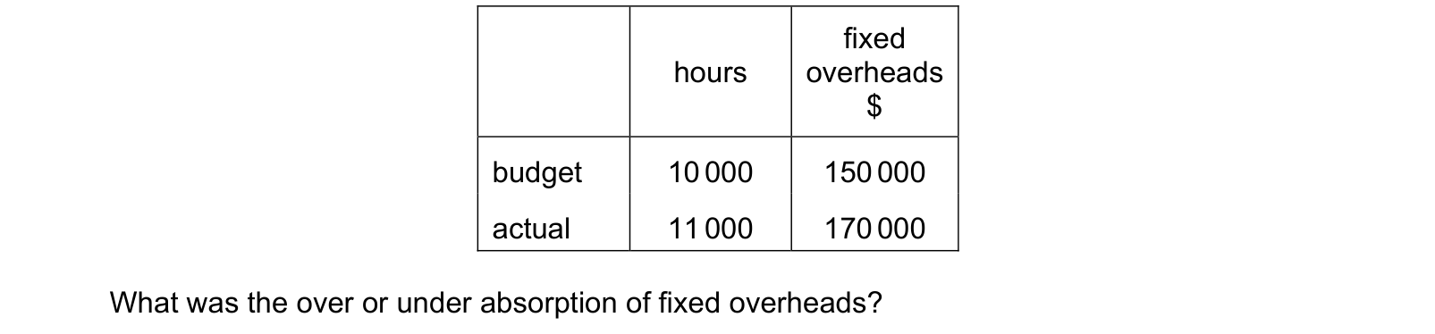 Table from the Cambridge Accounting 9706 Paper 1 October/November 2021 paper, variant 3, question 24.