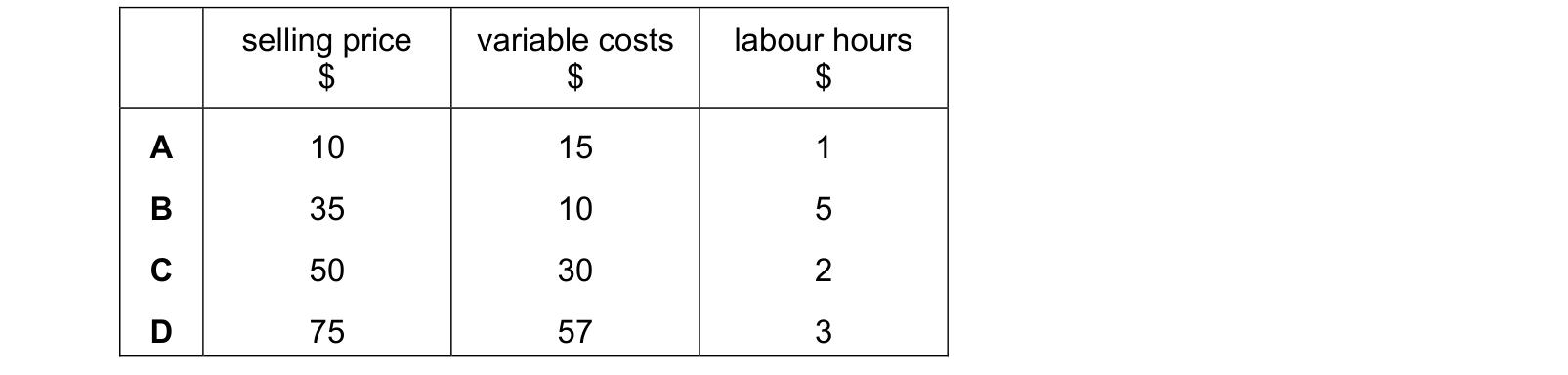 Table from the Cambridge Accounting 9706 Paper 1 October/November 2021 paper, variant 3, question 28.
