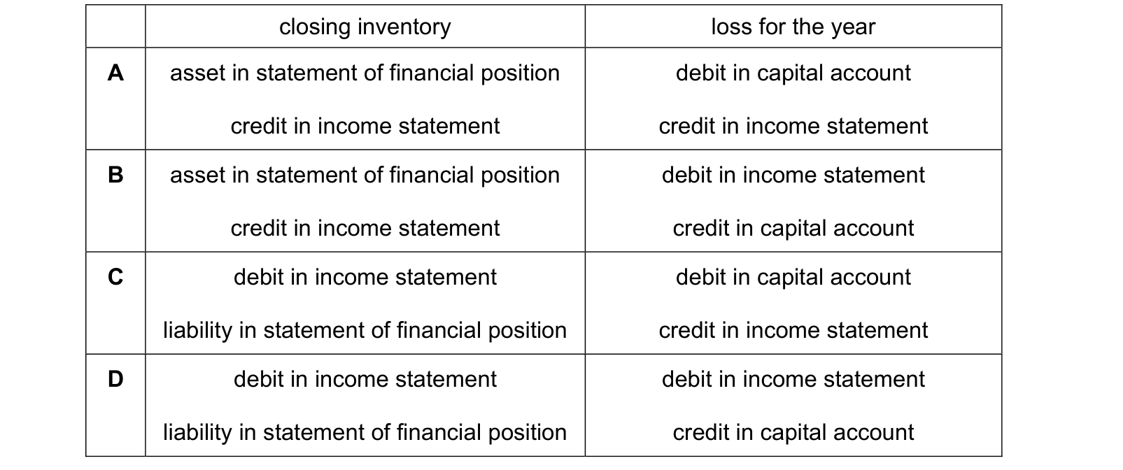 Table from the Cambridge Accounting 9706 Paper 1 October/November 2022 paper, variant 1, question 10.