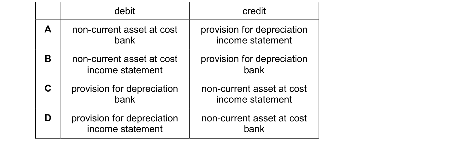 Table from the Cambridge Accounting 9706 Paper 1 October/November 2022 paper, variant 3, question 2.
