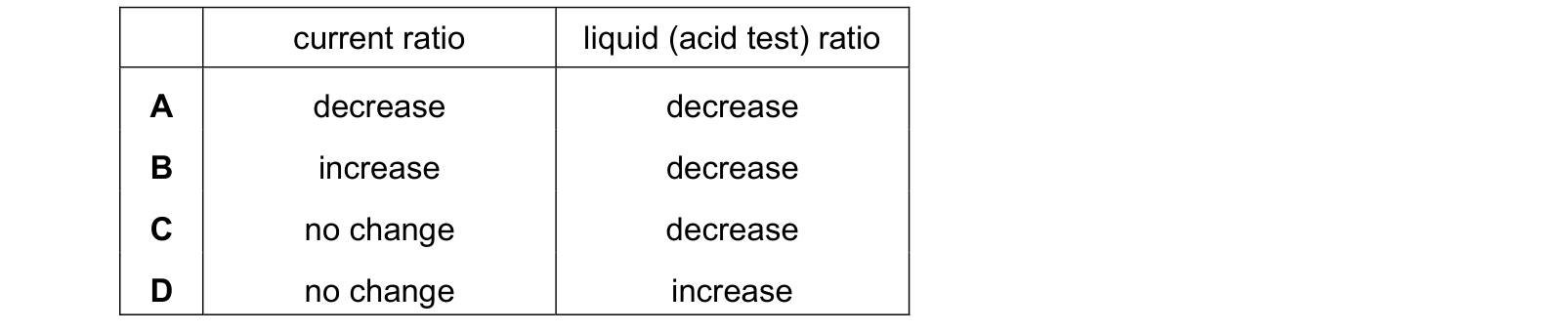 Table from the Cambridge Accounting 9706 Paper 1 October/November 2022 paper, variant 3, question 20.
