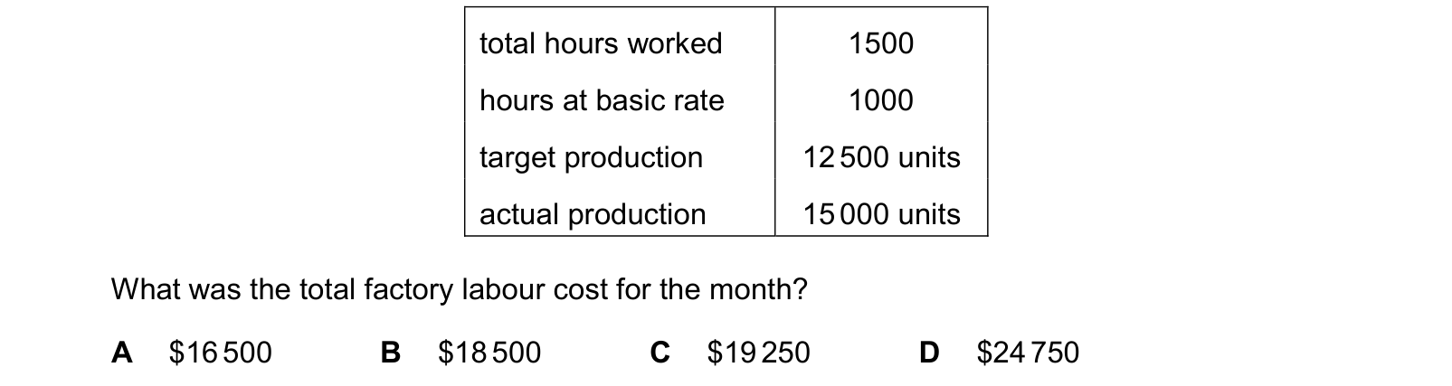 Table from the Cambridge Accounting 9706 Paper 1 October/November 2022 paper, variant 3, question 23.
