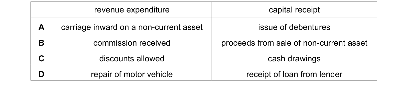 Table from the Cambridge Accounting 9706 Paper 1 October/November 2023 paper, variant 1, question 4.