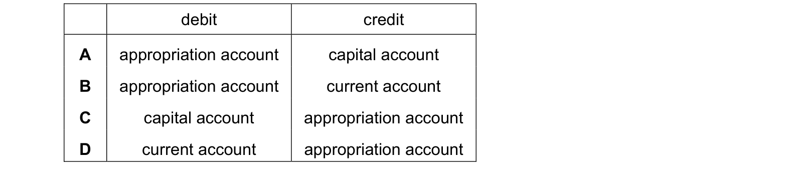 Table from the Cambridge Accounting 9706 Paper 1 October/November 2023 paper, variant 2, question 17.
