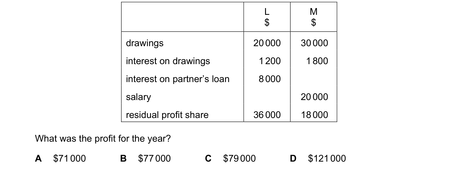 Table from the Cambridge Accounting 9706 Paper 1 October/November 2023 paper, variant 3, question 18.