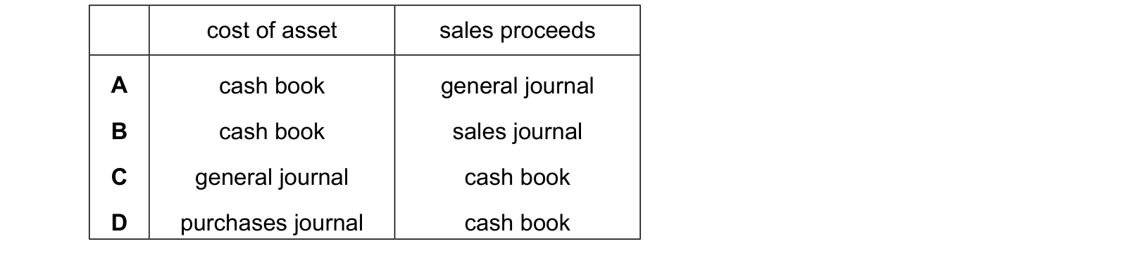 Table from the Cambridge Accounting 9706 Paper 1 October/November 2024 paper, variant 1, question 3.