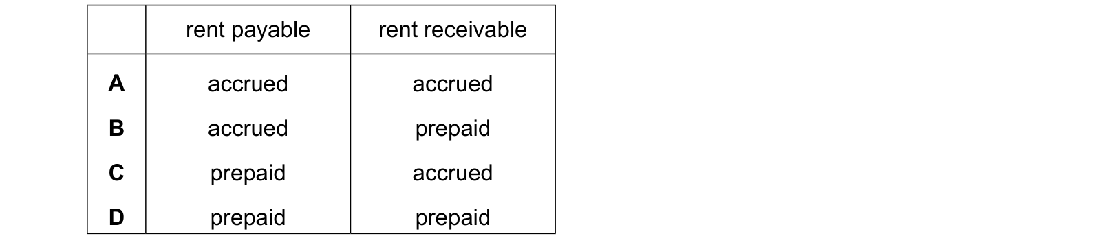 Table from the Cambridge Accounting 9706 Paper 1 October/November 2024 paper, variant 2, question 14.