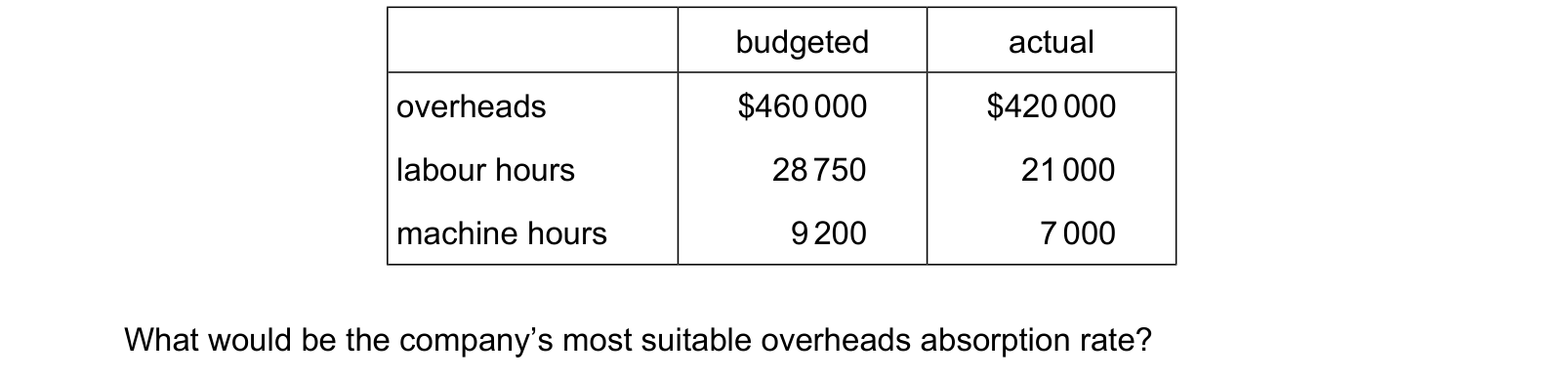 Table from the Cambridge Accounting 9706 Paper 1 October/November 2024 paper, variant 2, question 26.