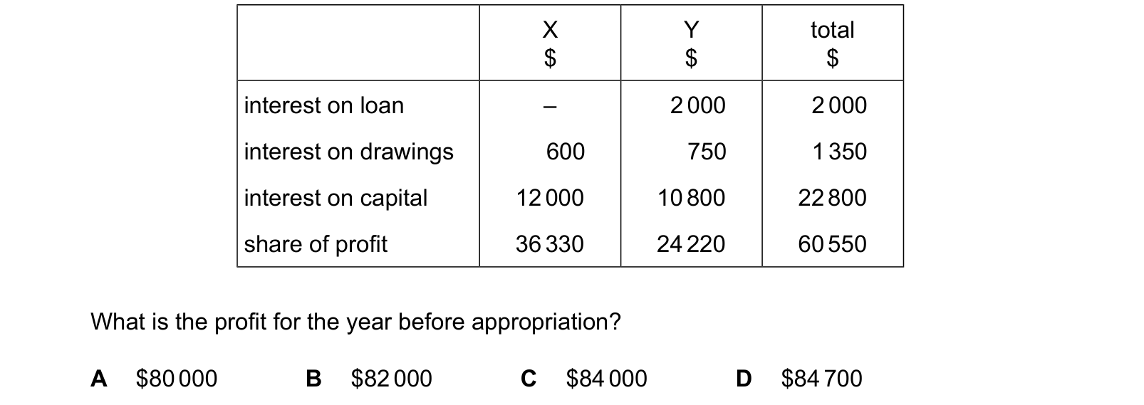 Diagram from the Cambridge Accounting 9706 Paper 1 October/November 2024 paper, variant 3, question 17.
