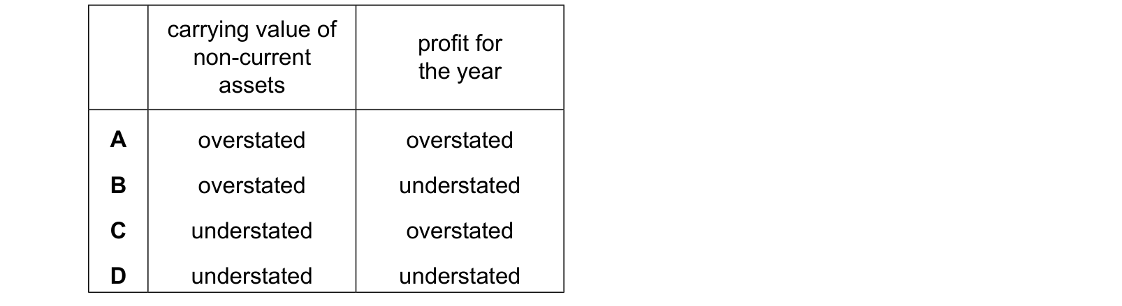 Table from the Cambridge Accounting 9706 Paper 1 October/November 2024 paper, variant 3, question 4.