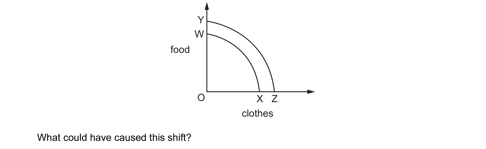 Diagram from the Cambridge Paper 1 (AS) May/June 2016 paper, variant 2.