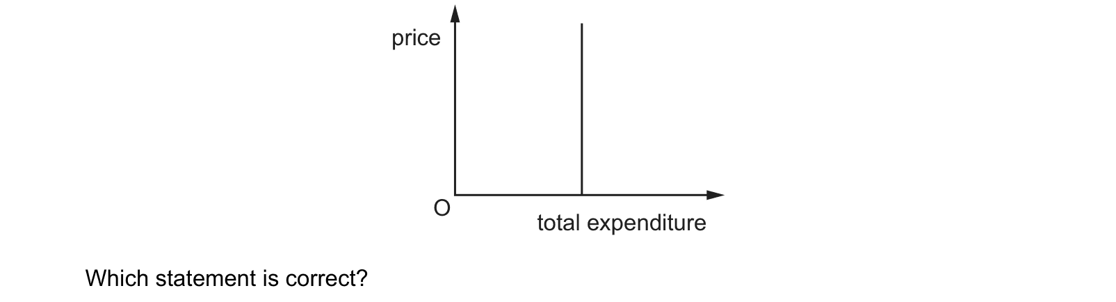 Diagram from the Cambridge Paper 1 (AS) May/June 2018 paper, variant 1.