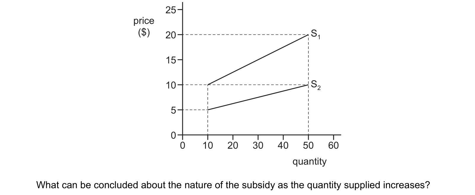 Diagram from the Cambridge Paper 1 (AS) May/June 2018 paper, variant 2.
