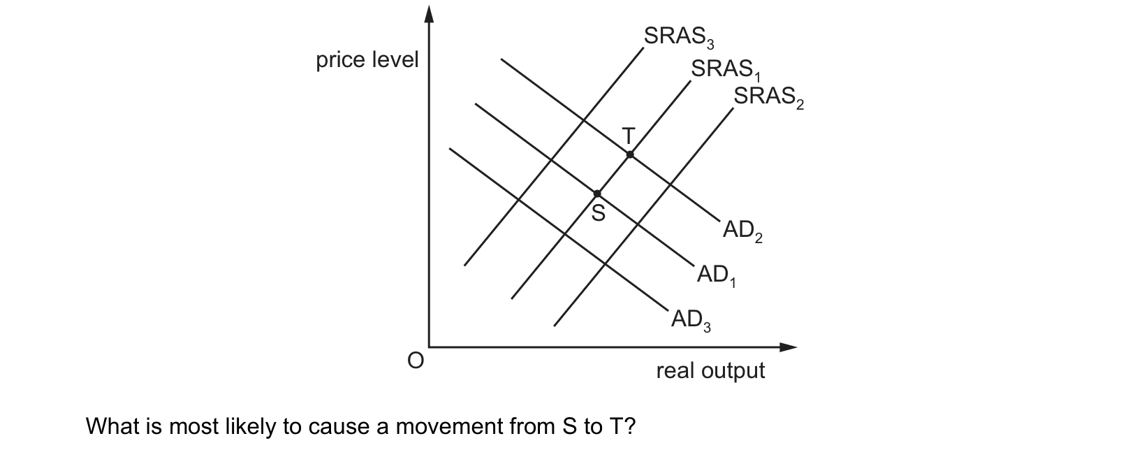 Diagram from the Cambridge Paper 1 (AS) May/June 2018 paper, variant 2.