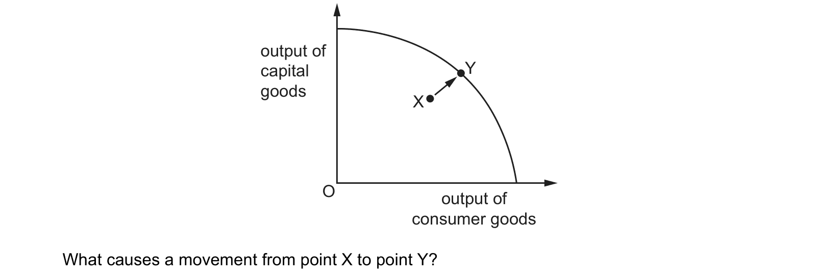 Diagram from the Cambridge Paper 3 (A Level) May/June 2018 paper, variant 1.