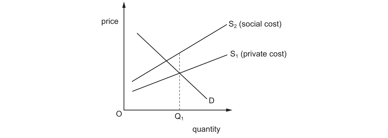 Diagram from the Cambridge Paper 3 (A Level) May/June 2018 paper, variant 2.