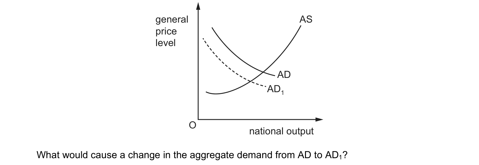 Diagram from the Cambridge Paper 1 (AS) May/June 2019 paper, variant 1.