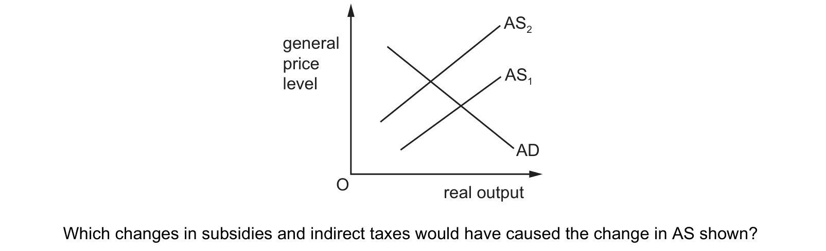 Diagram from the Cambridge Paper 1 (AS) May/June 2020 paper, variant 1.