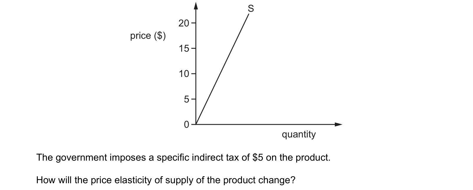 Diagram from the Cambridge Paper 1 (AS) May/June 2020 paper, variant 2.