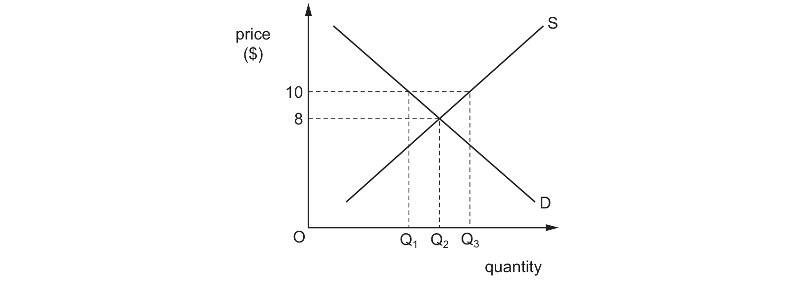 Diagram from the Cambridge Paper 1 (AS) May/June 2020 paper, variant 2.