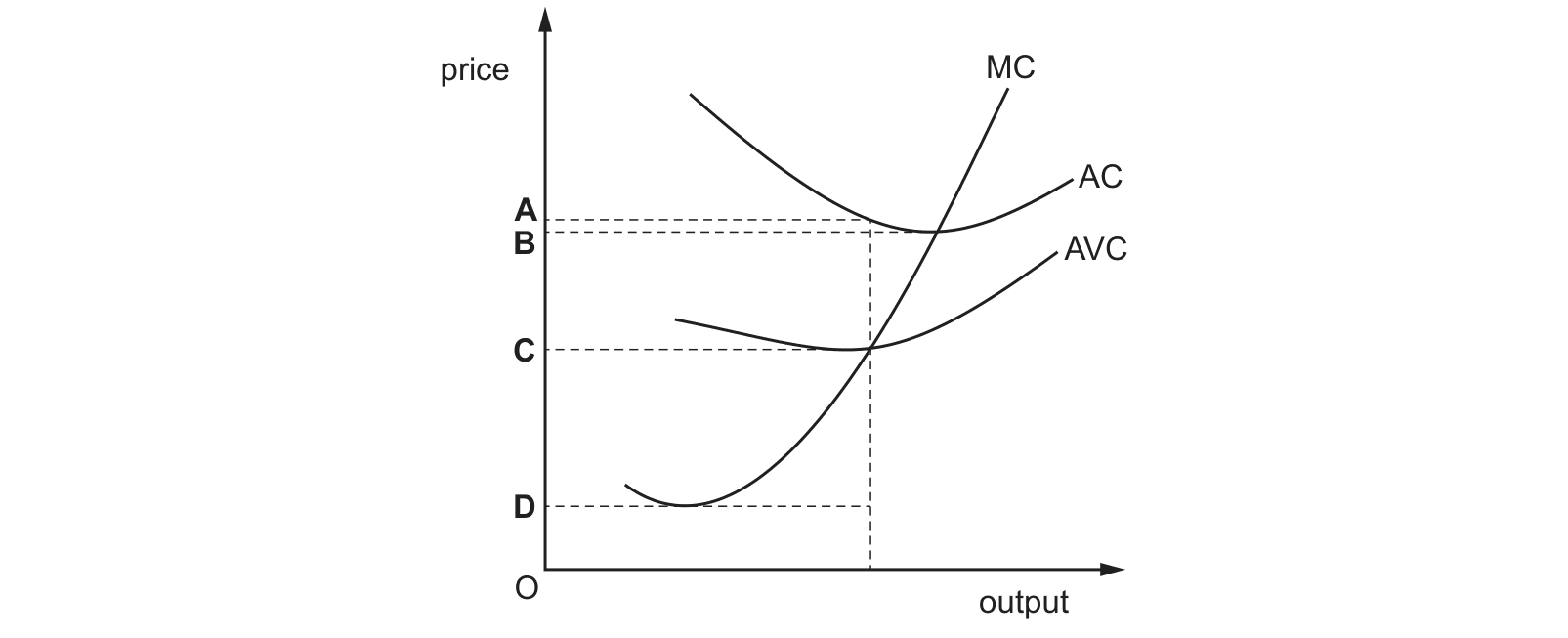 Diagram from the Cambridge Paper 3 (A Level) May/June 2020 paper, variant 3.