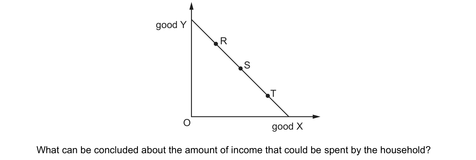 Diagram from the Cambridge Paper 3 (A Level) May/June 2021 paper, variant 3.