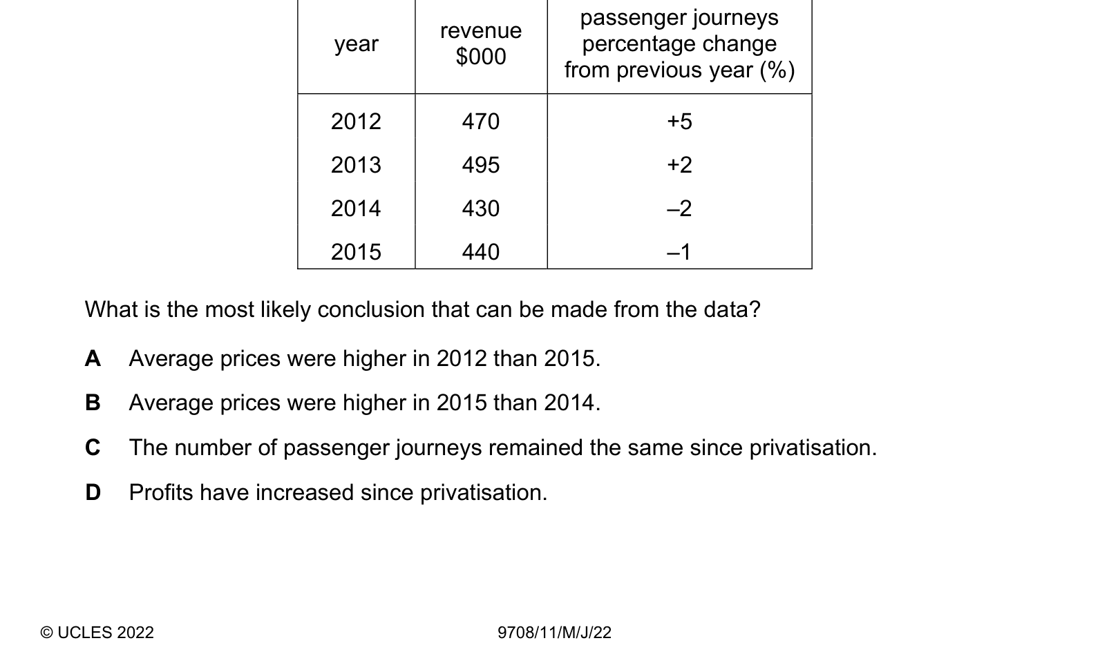 Table from the Cambridge Paper 1 (AS) May/June 2022 paper, variant 1.