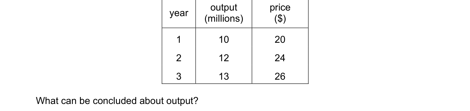 Table from the Cambridge Paper 1 (AS) May/June 2022 paper, variant 1.