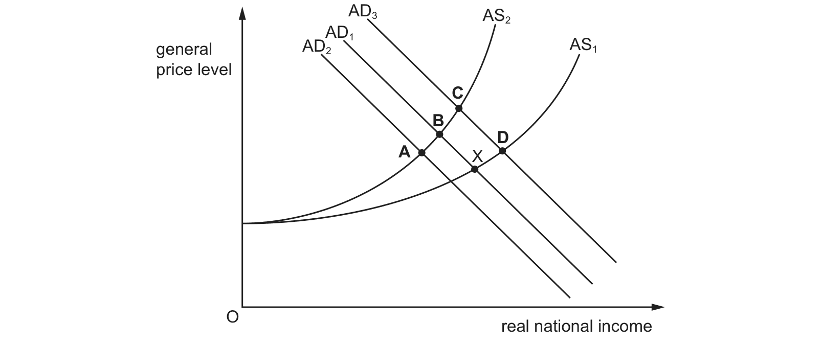 Diagram from the Cambridge Paper 1 (AS) May/June 2022 paper, variant 1.
