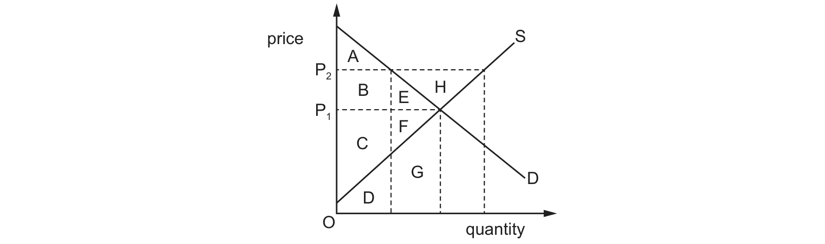 Diagram from the Cambridge Paper 1 (AS) May/June 2022 paper, variant 2.