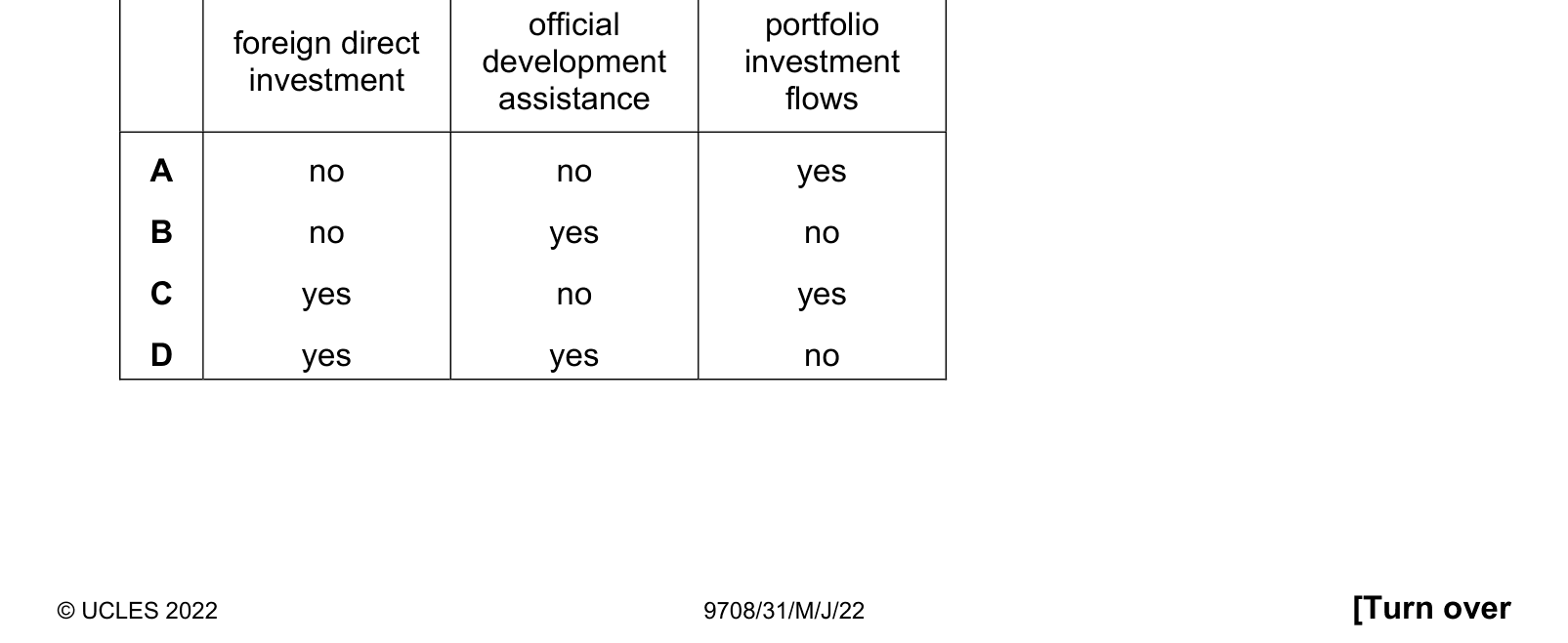 Table from the Cambridge Paper 3 (A Level) May/June 2022 paper, variant 1.
