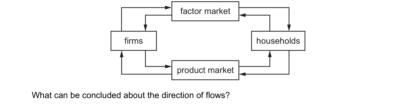 Diagram from the Cambridge Paper 1 (AS) May/June 2023 paper, variant 2.