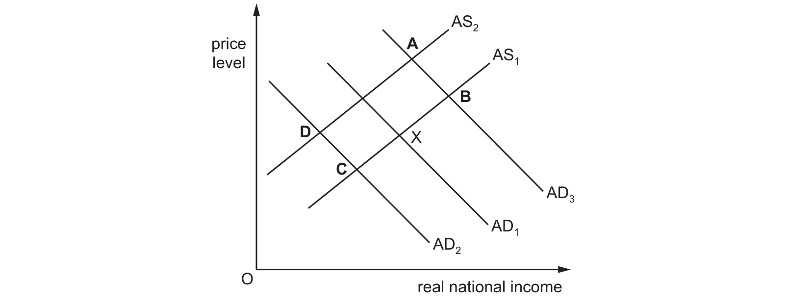Diagram from the Cambridge Paper 1 (AS) October/November 2017 paper, variant 1.